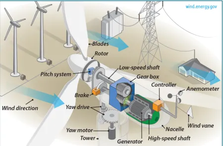 Figure 1.4:Basic conﬁguration of a grid-connected wind turbine generation system [62].