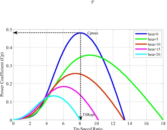 Figure 2.1:Cp-λ curves with various pitch angle.