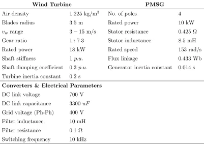 Table 2.1:System Parameters