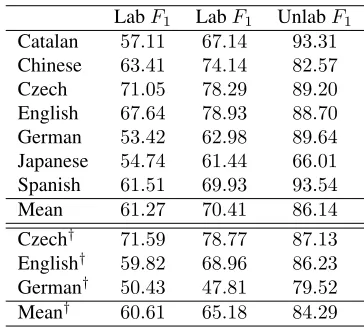 Table 1: Semantic labelled and unlabelled F1each language and domain. Left column: ofﬁcial labelled