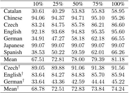 Table 2: Semantic labelled F1 -scores w.r.t. training setsize.†  indicates out-of-domain test data.