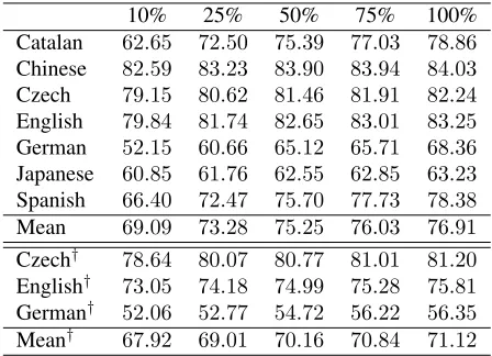 Table 7: Semantic unlabelled F1 -scores w.r.t. training setsize, using gold standard syntactic and part-of-speech tagannotation.†  indicates out-of-domain test data.