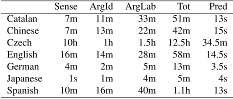 Table 8:Training times for each language and sub-problem and approximate prediction times.Columns:training times for sense disambiguation (Sense), ar-gument identiﬁcation (ArgId), argument labelling (Ar-gLab), total training time (Tot), and total predictio