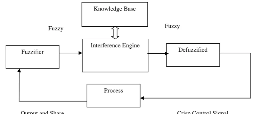 Figure 2: Fuzzy controller architecture