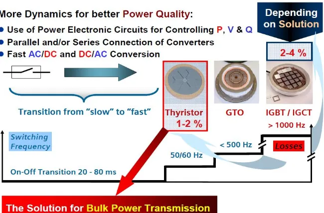 Figure 1. Power electronics for HVDC and FACTS- Transient performance and losses [1]. 