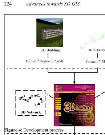 Figure 4: Development process 