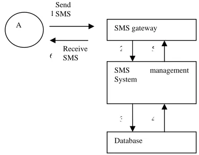 Figure 3. Two way SMS flow 