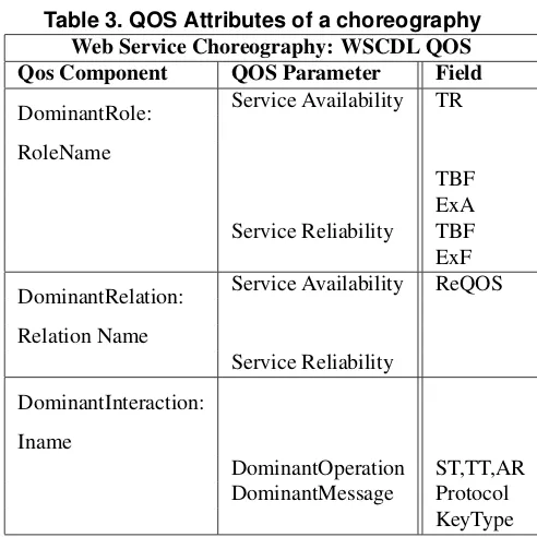 Table 3. QOS Attributes of a choreographyWeb Service Choreography: WSCDL QOS