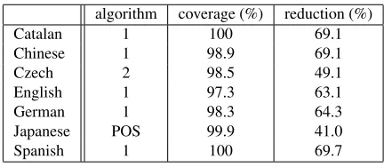 Table 1: Scores of our system.
