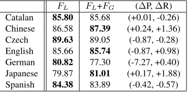 Table 3: Effect of global features (semantic labeled F1).P and ∆and labeled recall between