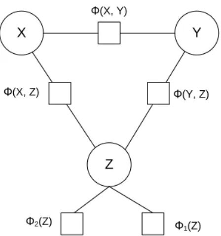 Figure 1: Our model presented as a factor graph.