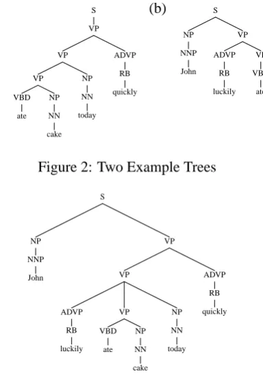 Figure 3: An example tree, formed by a combina-tion of the two structures in ﬁgure 2.