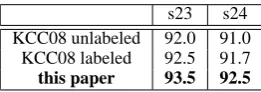 Table 3: Effect of the beam size, controlled byperformance of the parser on the development set (1,699 sen-tences)