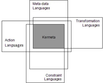 Fig. 3: Representation of Kermeta domain  