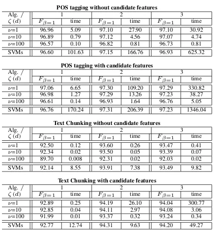 Table 3: Experimental results on POS tagging and TextChunking. AccuraciesF (β =1 ) on test data and training time(hour) of AdaBoost.SDF are averages of ω ={ 1,10,100,∞} foreach ζ with F-dist and ξ =1 