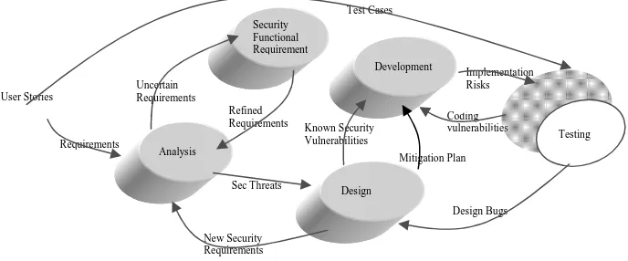 FIGURE 3: ITERATIVE LIFE CYCLE FOR SECURE SOFTWARE  