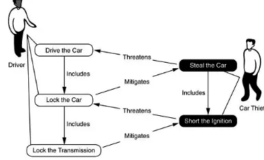 FIGURE 5: USE CASE AND MISUSE CASES [9] 