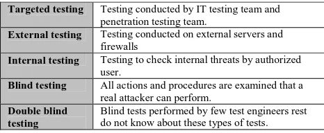 TABLE 3: PENETRATION TESTING TYPES 