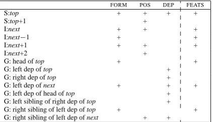 Table 1: Baseline and extended (FEATS± n) featuremodel for Swedish; S: stack, I: input, G: graph; n=positions to the left(− ) or right (+ )