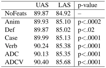 Table 4: F-scores for argument relations withcombined features (ADCV).