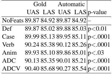 Table 7: Accuracy for automatically acquired linguistic features.