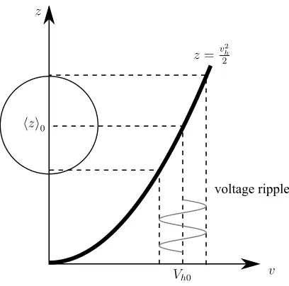 Figure 2.4 DC ripple relationship between z and v.