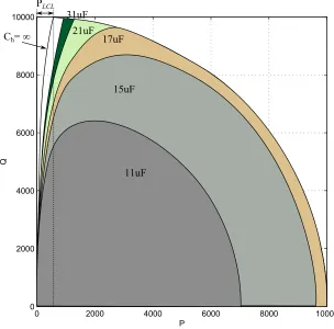 Figure 2.6 DC link capacitance value and possible P-Q region at peak-peak voltage ripple limit of200V.