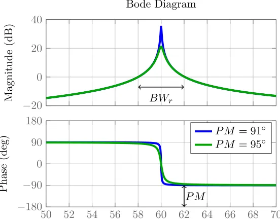 Figure 2.19 Envelope of Rg and Lg estimation range with diﬀerent PLL resolution. Perturbationreactive power is ∆Q = 1kvar.