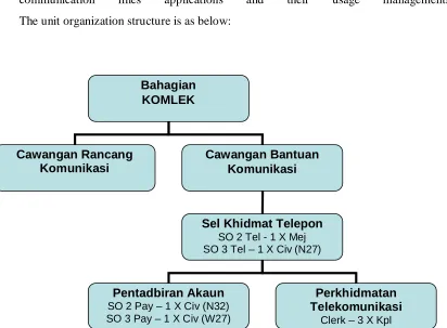 Figure 1.2 Sel Khidmat Telefon Organisation 