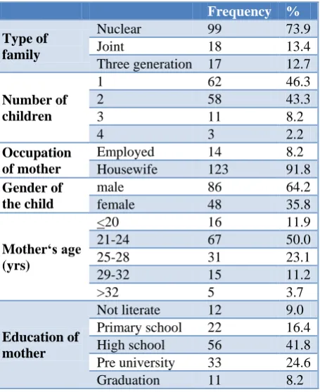 Table 2: Age distribution of children. 