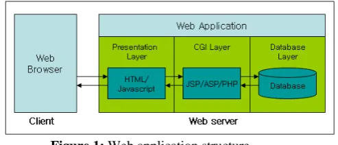 Figure 1: Web application structure  