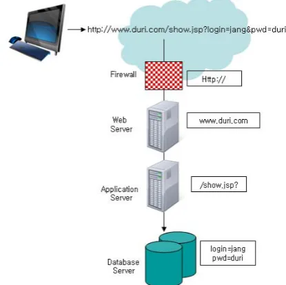 Figure 2 shows a typical web application in which a user on a client machine can access services provided by an application server and an underlying database