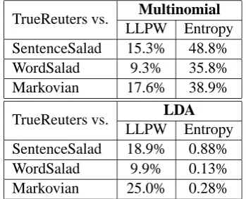 Table 1: Performance of the Multinomial Mixtureand LDA