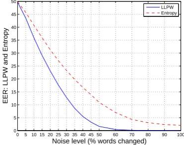 Table 2: EER from LLPW and Entropy distributionfor TrueReuters against SentenceSalad.