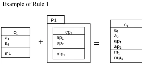 Fig. 4 Example of integration rule 1.  