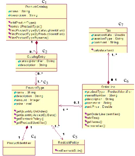 Fig. 7 An example of UML purchase order class diagram.  