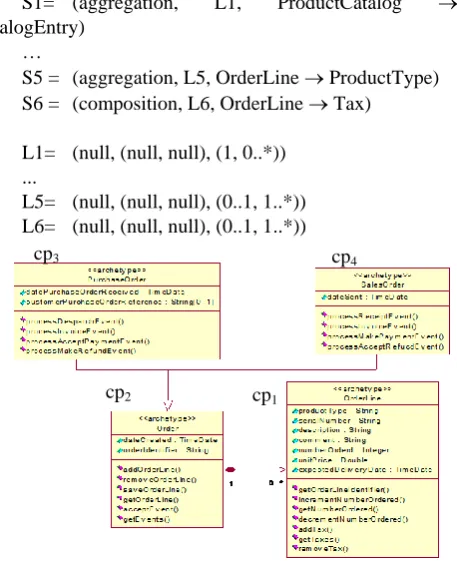 Fig. 8 Order archetype pattern.  