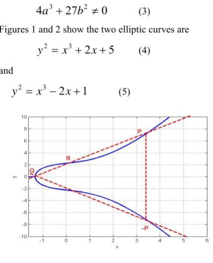 Figure 2.  Elliptic curve eqaution (5) 