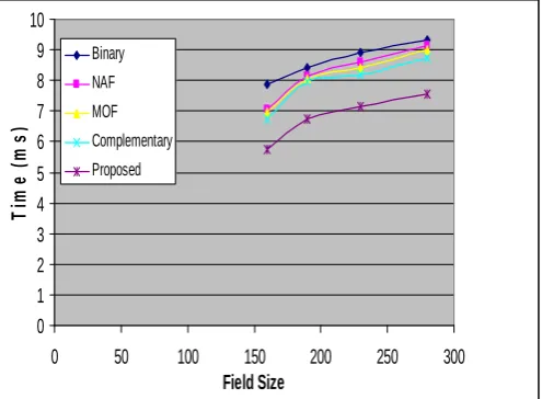 Figure 6.  algorithms by [17] (the data for the nominated algorithms were used from the   Comparison the proposed algorithm with the nominated same reference)