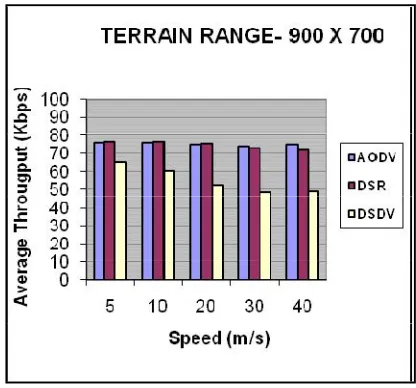 Fig. 1a. Average throughput in terrain range 900m x 700m  