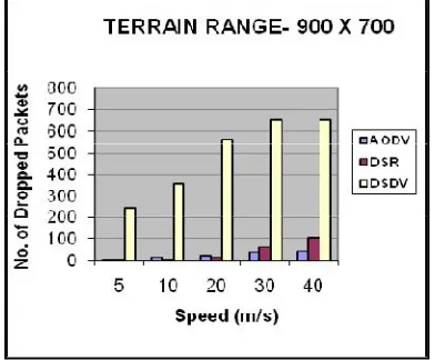 Fig. 2b.  Number of dropped packet in terrain range 1100m x 600m  