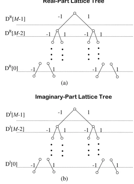 Fig. 4. (a) The binary tree with M-dimensional lattice for real part of signal, and (b) The binary tree with M-dimensional lattice for imaginary part of signal