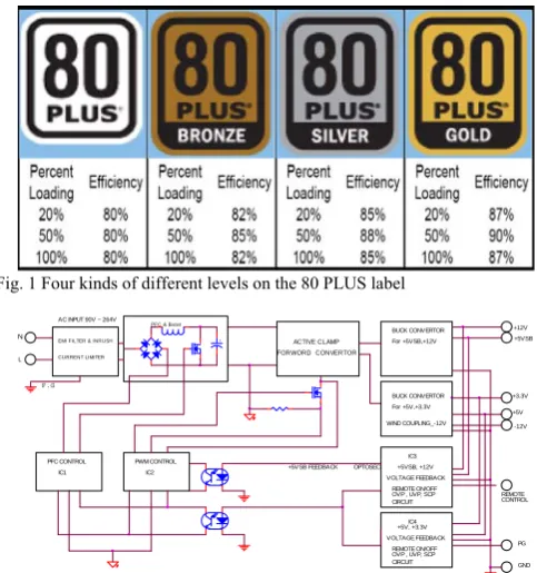 Fig. 1 Four kinds of different levels on the 80 PLUS label 