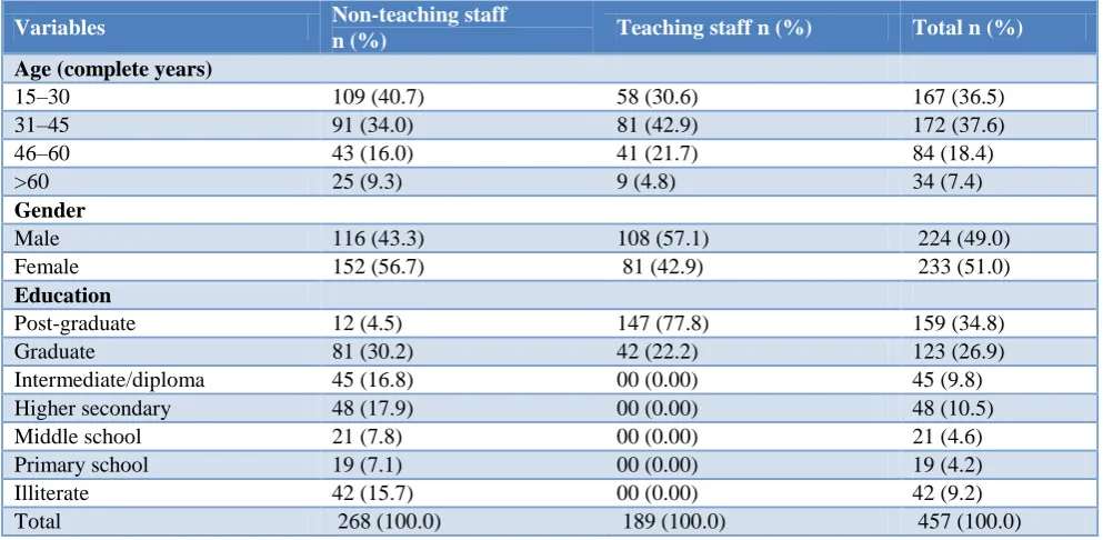 Table 1: Socio-demographic status of study subjects. 