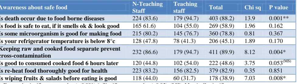 Table 4: Distribution of study subjects according to positive awareness about safe food among non-teaching and teaching staff