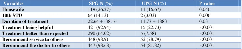 Table 1: Association of PSQ-18 sub scales with patient groups. 