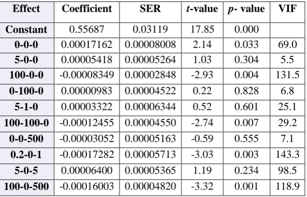 Figure 2: Different static summary, box plot and P-P plot 