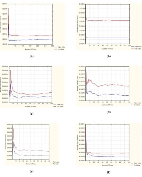 Figure 9: Random Forest Trees of different proteins (a) AkT, (b) EGFR, (c) ERK, (d) JNK, (e) MK2 and (f) IRS 