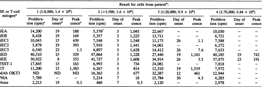 TABLE 1. Proliferation and HIV-1 production by PBMC depleted of CD8+ T cells in response to activation by SE or T-cell mitogens