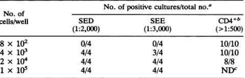 TABLE 2. Limiting dilution analysis of the occurrence ofHIV-1-producing cells in cells from patient 2